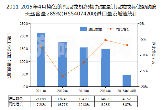 2011-2015年4月染色的純尼龍機織物(按重量計尼龍或其他聚酰胺長絲含量≥85%)(HS54074200)進口量及增速統(tǒng)計 2011-2015年4月染色的純尼龍機織物(按重量計尼龍或其他聚酰胺長絲含量≥85%)(HS54074200)進口量及增速統(tǒng)計